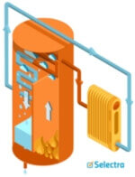 A cross-section of a boiler connecte to a radiator showing flames heating up pipes and transferring the thermal energy to water