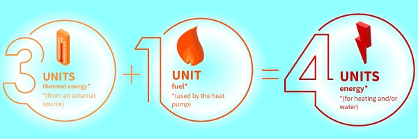 An infographic showing that 3 units of thermal energy plus 1 unit of fuel generates 4 units of heating or electricity energy