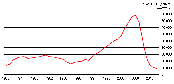 House Output in Ireland Chart