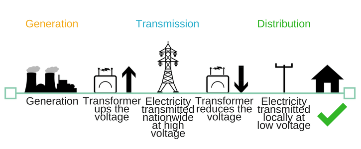 A graph showing Generation, to Transmission, to Distribution