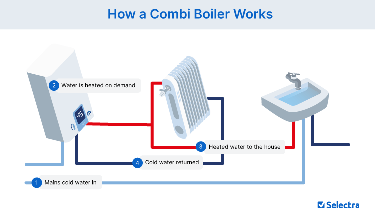 Combi Boiler