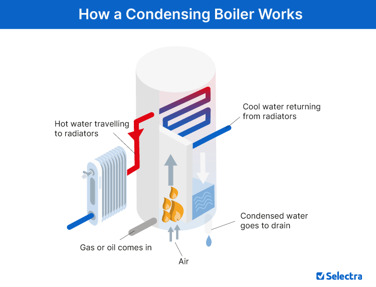 Condensing Boiler