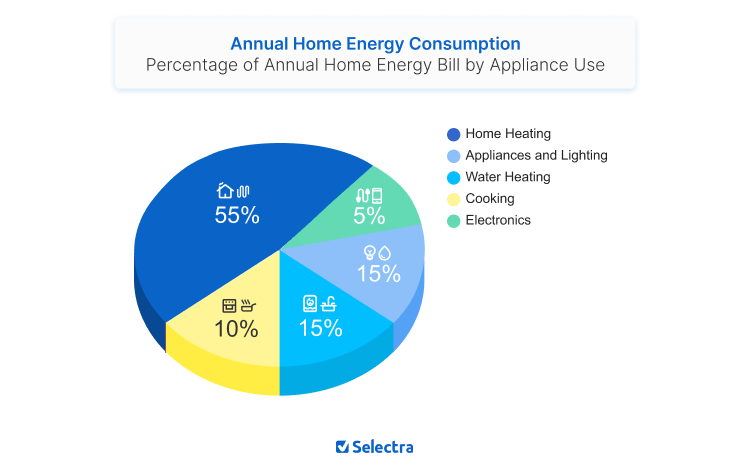 Pie chart showing what percentage different appliances make up of an annual energy bill. 