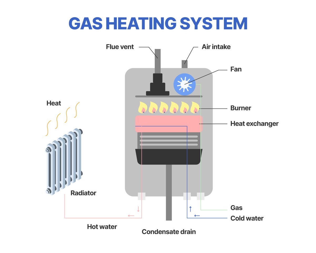 Gas Heating System