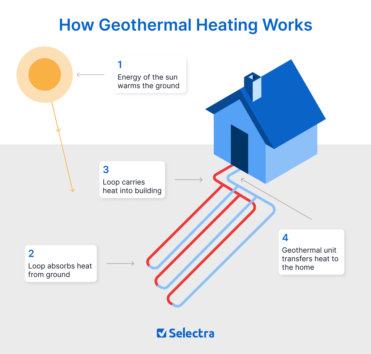 Geothermal heating