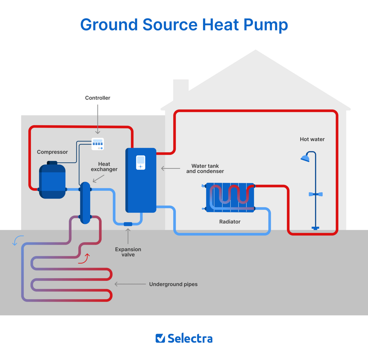 Ground source heat pump