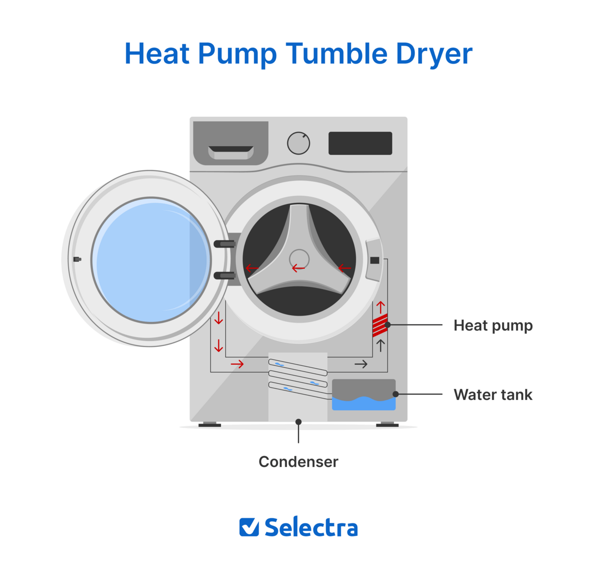 Heat pump tumble dryer