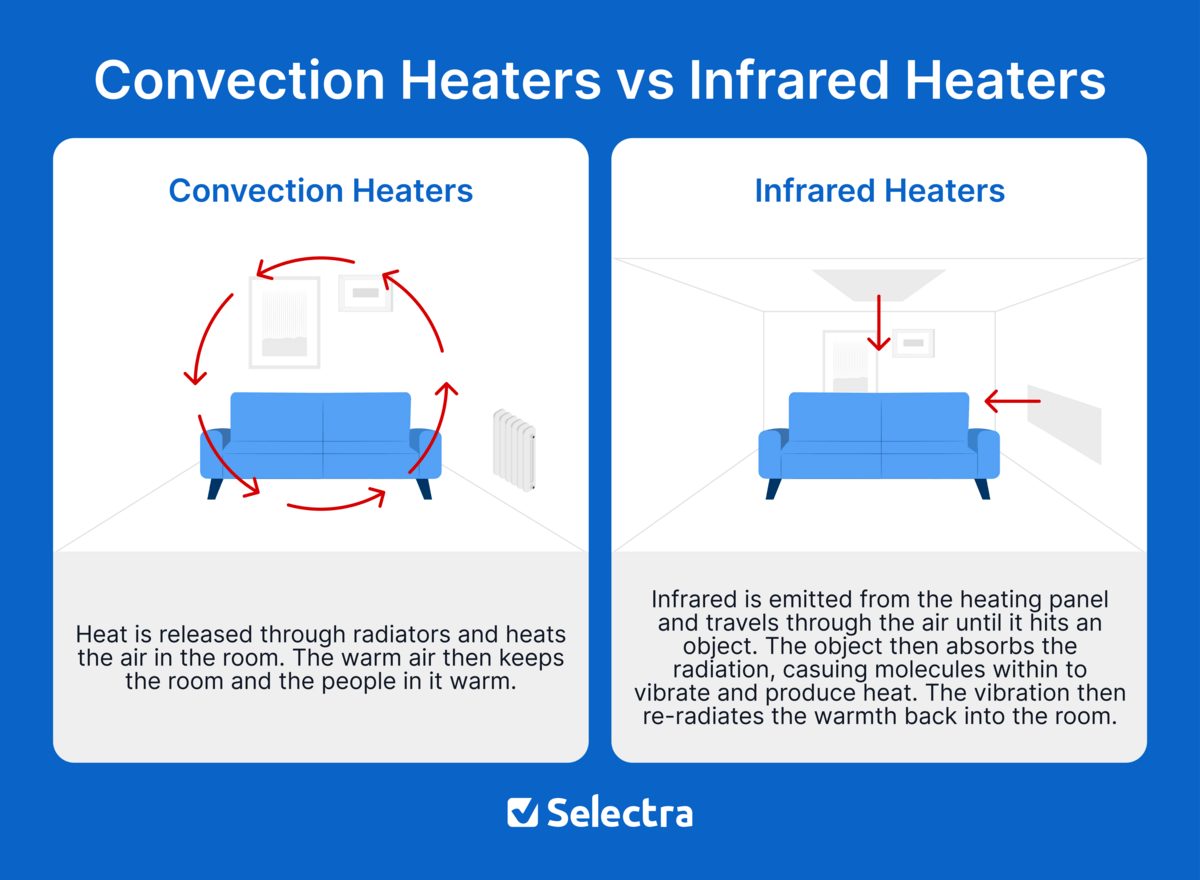 Infrared heating