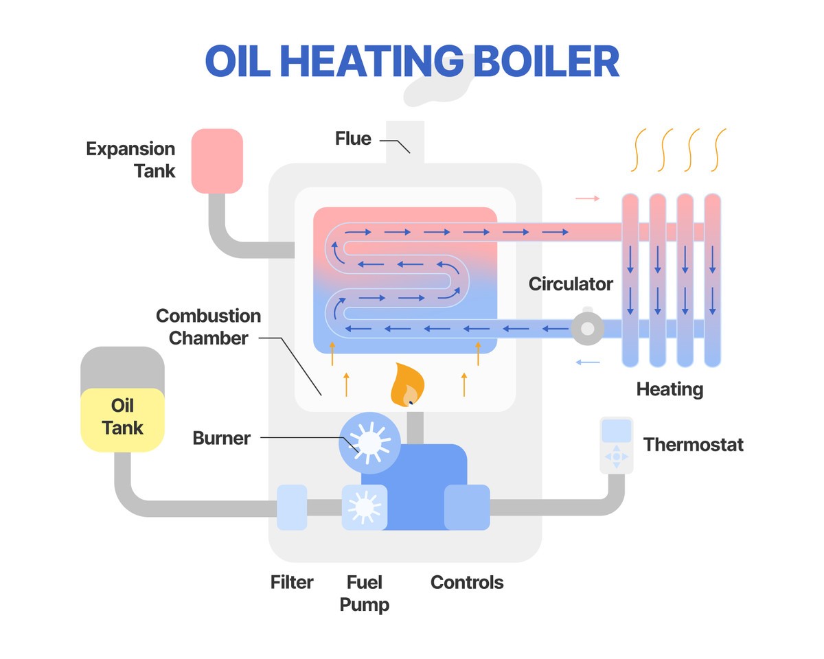 Oil Heating System