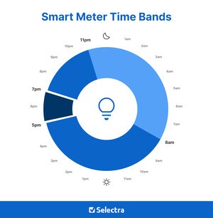 Time-of-use tariff times