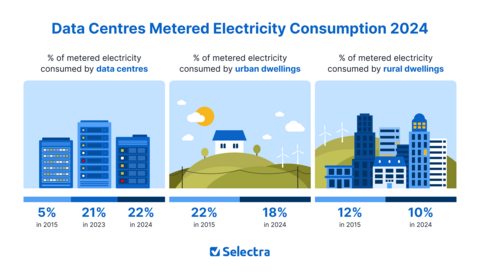Data centres Ireland consumption